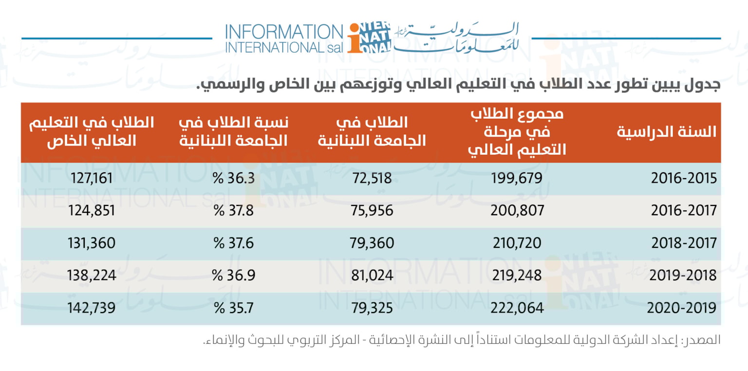 طلاب التعليم العالي في لبنان 35% في الجامعة اللبنانية