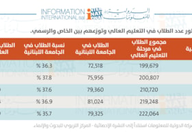 طلاب التعليم العالي في لبنان 35% في الجامعة اللبنانية